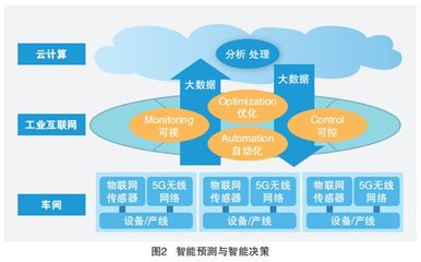 5G+工業(yè)互聯(lián)網(wǎng)四大應(yīng)用場(chǎng)景 驅(qū)動(dòng)數(shù)據(jù)服務(wù)新變革